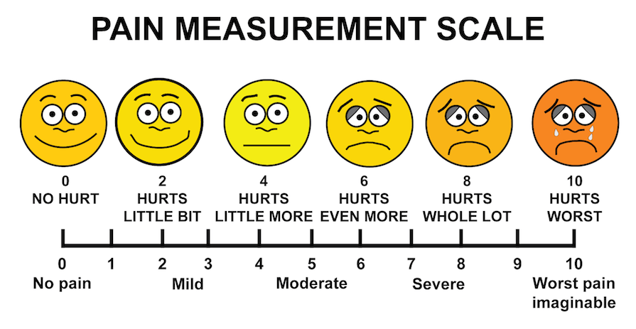 Pain Measurement Scale